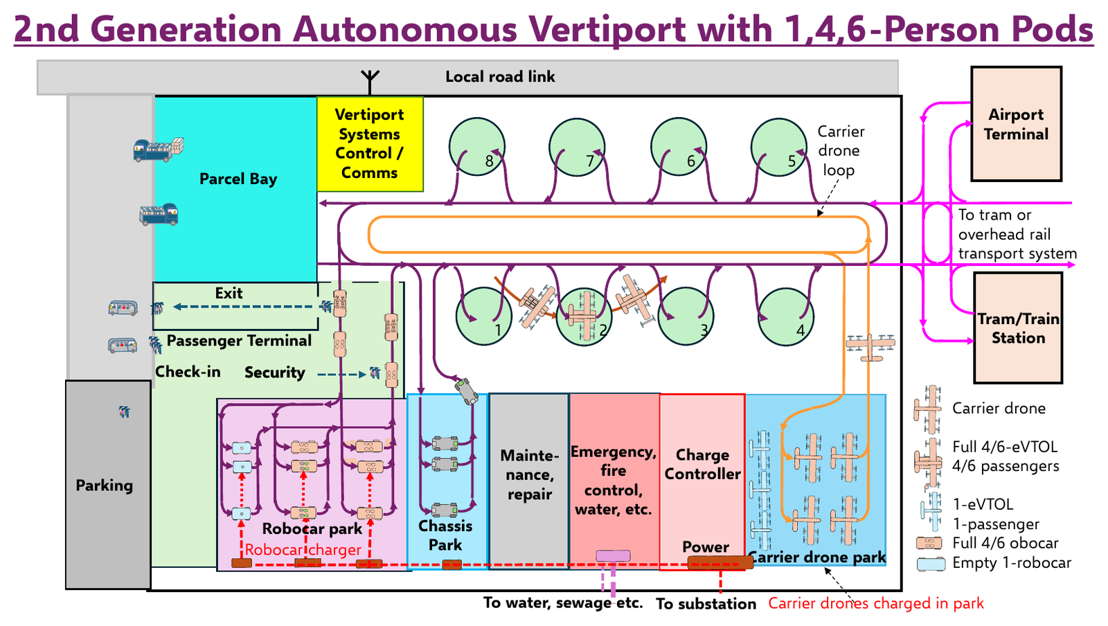 PODyssey vertiport layout